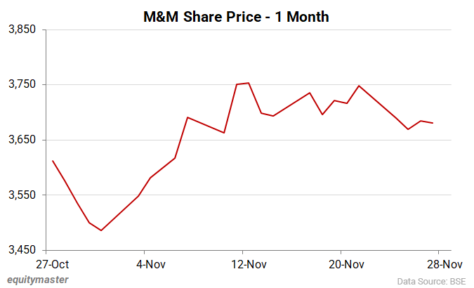 M&M Share Price - 1 Month