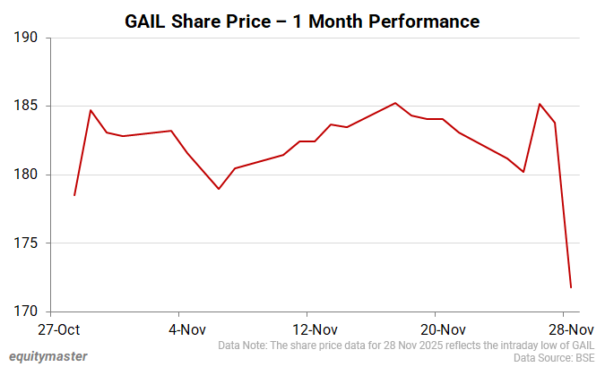 GAIL Share Price