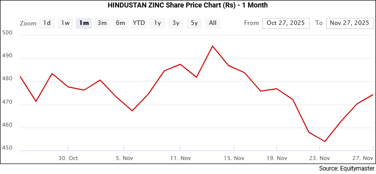 Hindustan Zinc Share Price - 1 Month