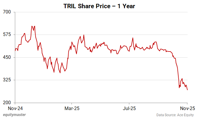 TRIL Share Price - 1 Year