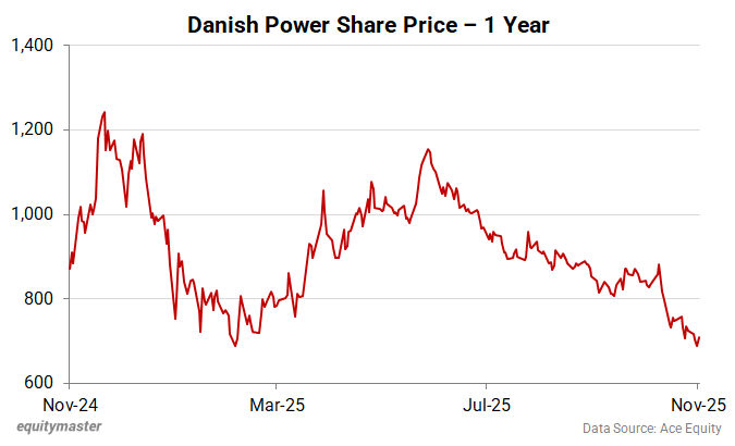 Danish Power Share Price - 1 Year