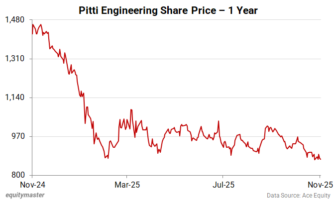 Pitti Engineering Share Price - 1 Year