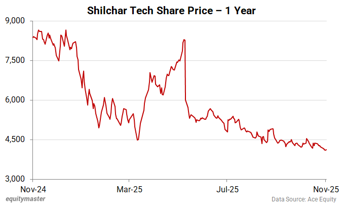 Shilchar Tech Share Price - 1 Year