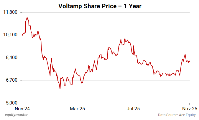 Voltamp Share Price - 1 Year
