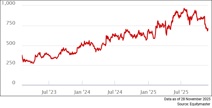Aarti Pharmalabs Share Price - 3 Years