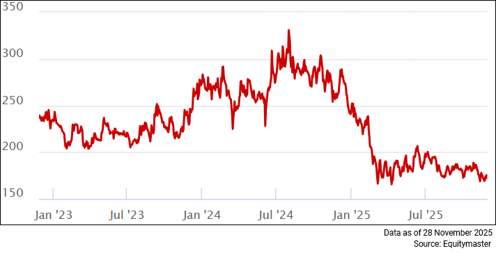 NOCIL Share Price - 3 Years