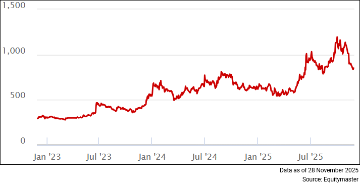 Subros Share Price - 3 Years