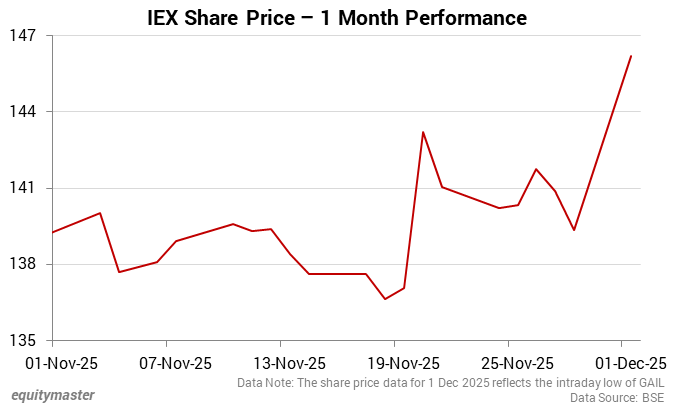IEX Share Price - 1 Month Performance