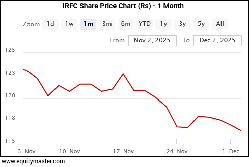 IRFC Share Price Chart (Rs) - 1 Month