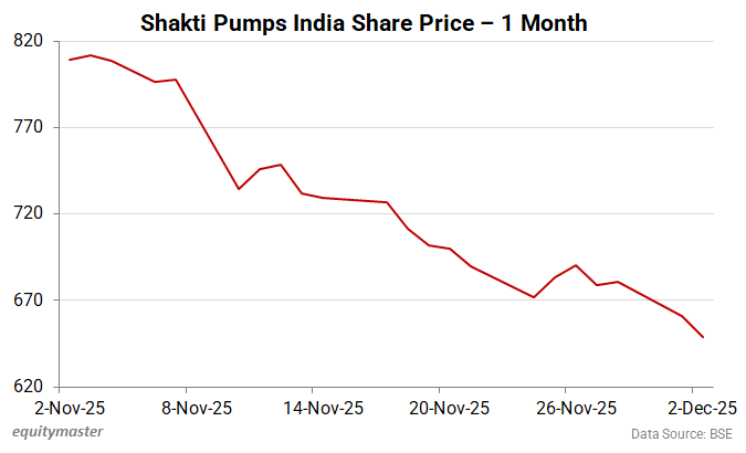 Shakti Pumps India Share Price - 1 Month