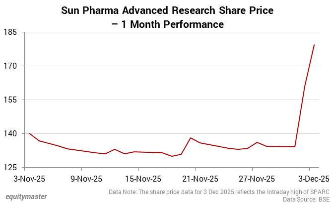 Sun Pharma Advanced Research Share Price - 1 Month Performance