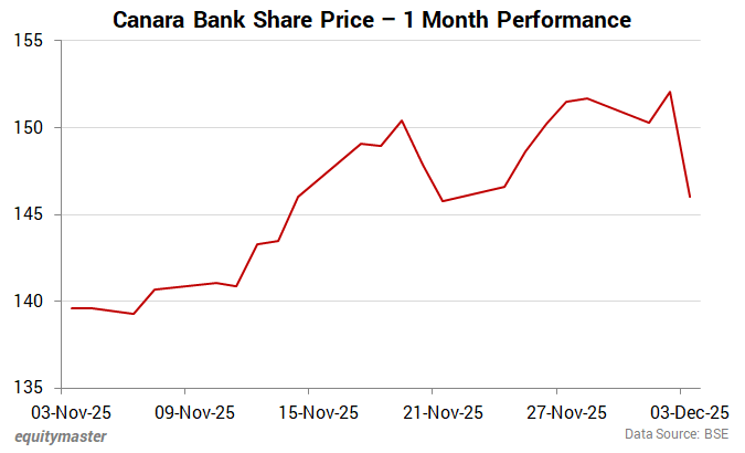 Canara Bank Share Price - 1 Month Performance