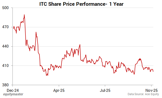 ITC Share Price - 1 Year