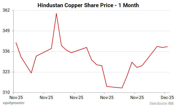 Hindustani Copper Stock Price - 1 Month