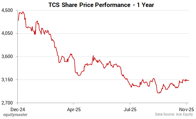 TCS Share Price - 1 Year