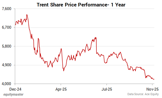 Trent Share Price - 1 Year