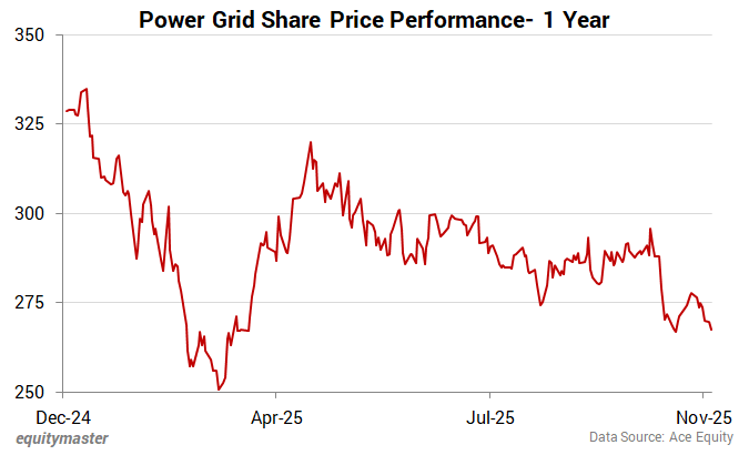 Power Grid Share Price - 1 Year