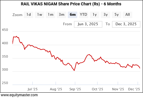 RAIL VIKAS NIGAM Share Price Chart (Rs) - 6 Months