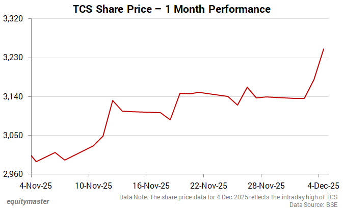 TCS Share Price - 1 Month Performance