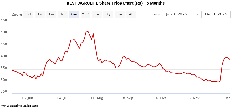 Best Agrolife Share Price Chart (Rs) - 6 Months