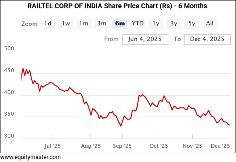 RAILTEL CORP OF INDIA Share Price Chart (Rs) - 6 Months