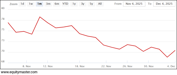 HFCL Share Price - 1 Month