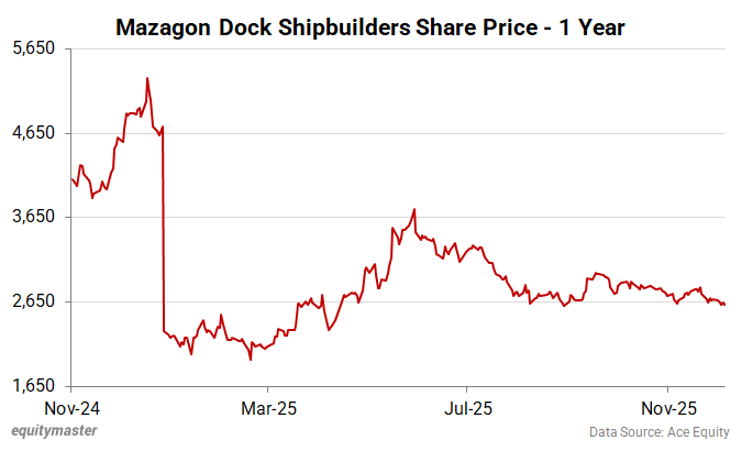 4 Defence Stocks Down up to 30% from Their Highs