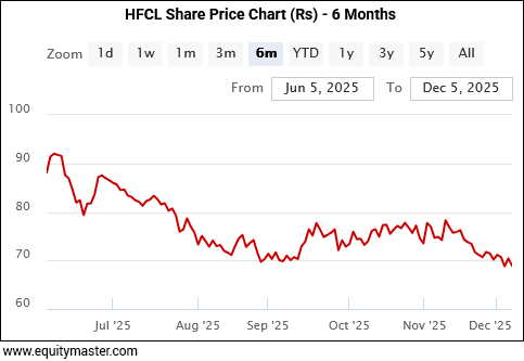 HFCL Share Price Chart (Rs) - 6 Months