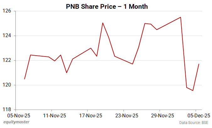 PNB Share Price - 1 Month