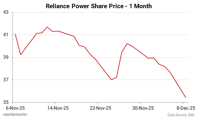 Reliance Power Share Price - 1 Month