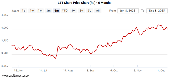 L&T Share Price Chart (Rs) - 6 Months