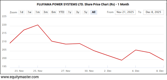 FUJIYAMA POWER SYSTEMS LTD. Share Price Chart (Rs) - 1