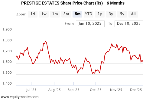 PRESTIGE ESTATES Share Price Chart (Rs) - 6 Months