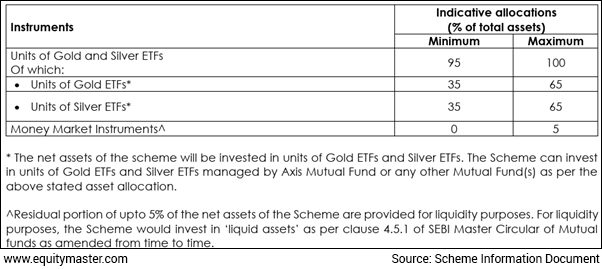 Axis Gold & Silver Passive Fund of Fund