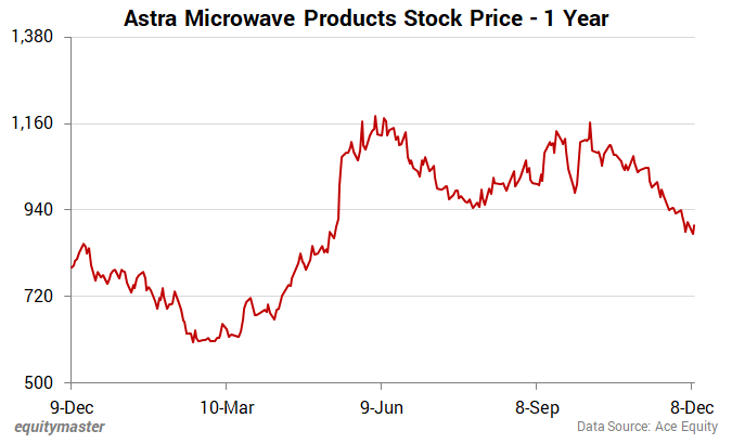 Astra Microwave Products Stock Price - 1 year