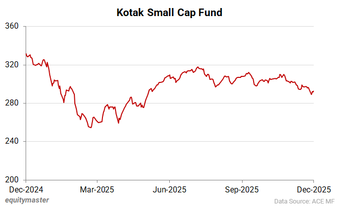 Kotak Small Cap Fund