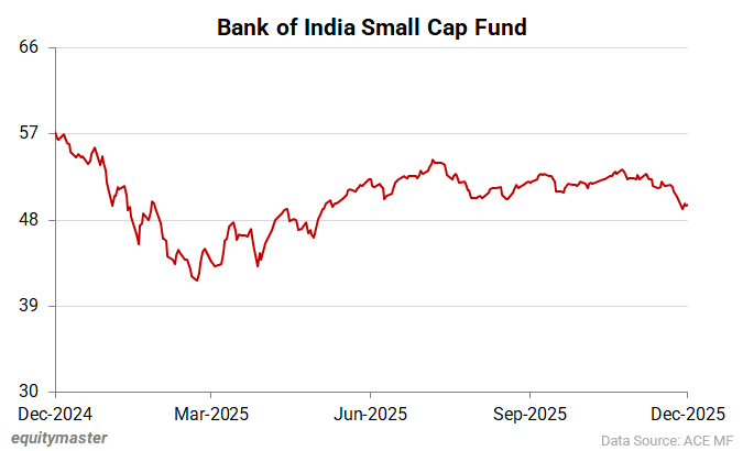 BOI Small Cap Fund