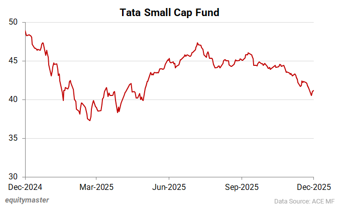 Tata Small Cap Fund