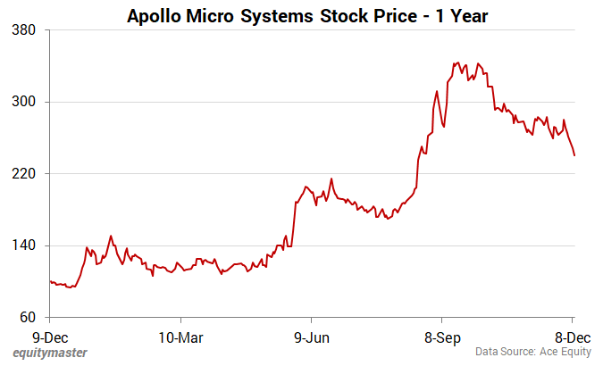 Apollo Micro Systems stock price - 1 year