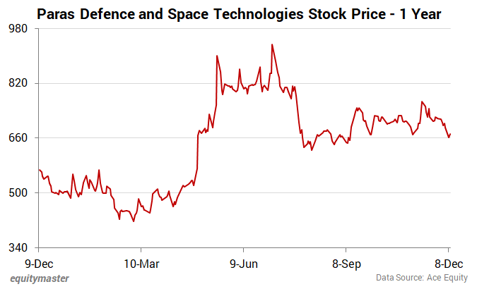 Paras Defense and Space Technologies Stock Price - 1 year
