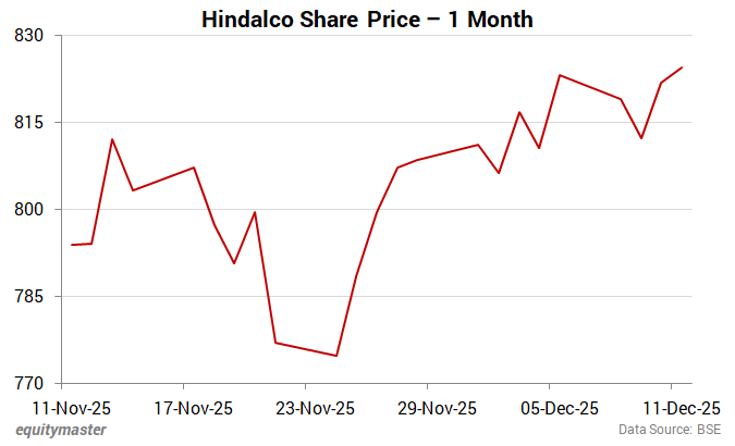Hindalco Share Price - 1 Month