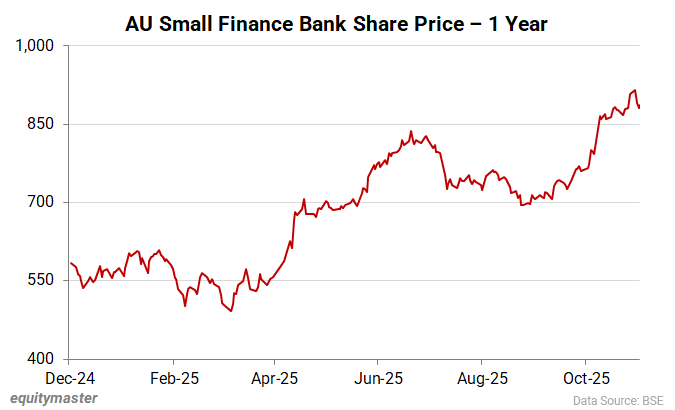 AU Small Finance Bank Share Price - 1 Year
