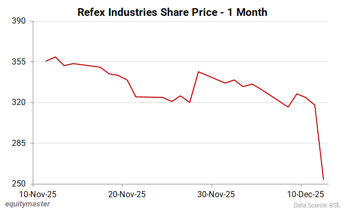Refex Industries Share Price - 1 Month
