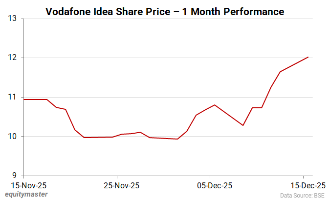 Vodafone Idea Share Price - 1 Month Performance