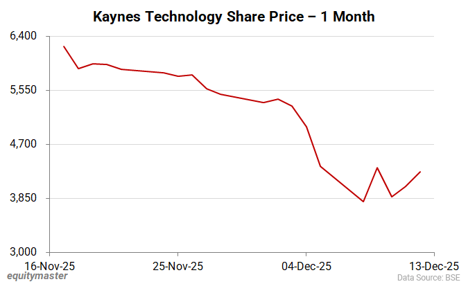 Kaynes Technology Share Price - 1 Month