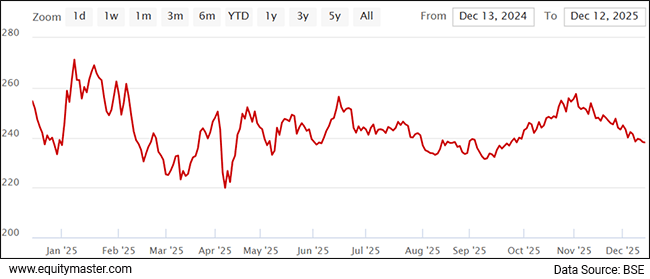 ONGC Share Price - 1 Month
