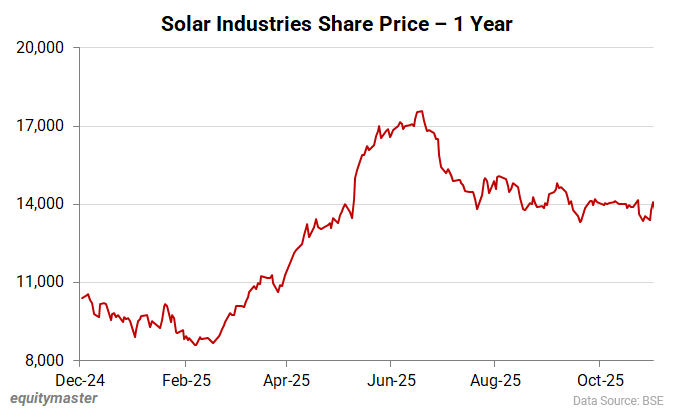 Solar Industries Share Price - 1 Year 