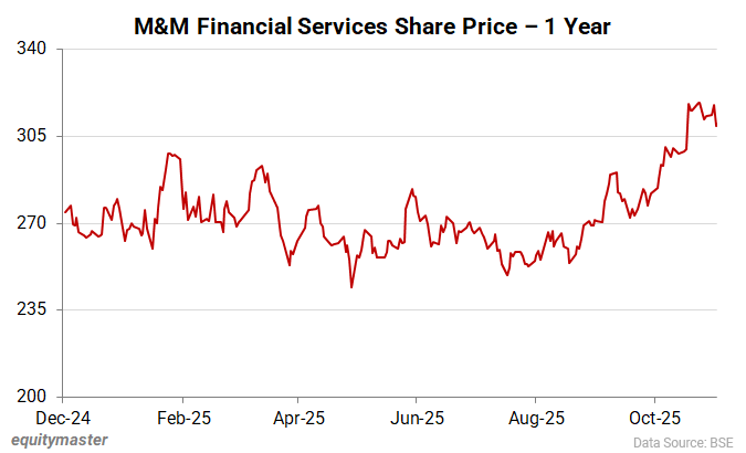 M&M Financial Services Share Price - 1 Year