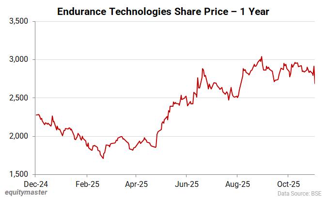 Endurance Technologies Share Price - 1 Year