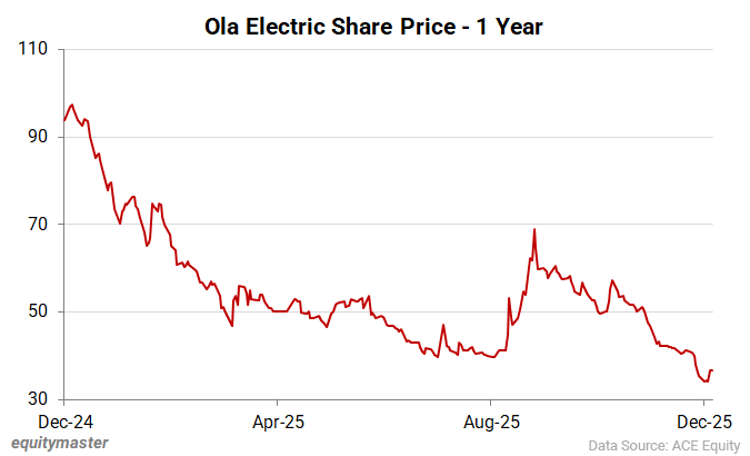 Ola Electric Share Price - 1 Year